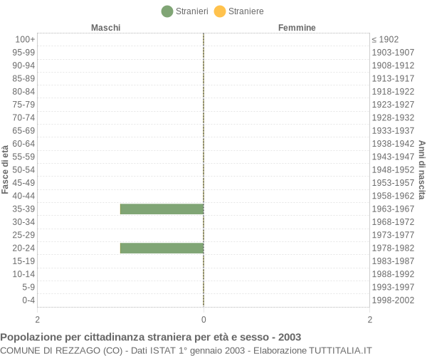 Grafico cittadini stranieri - Rezzago 2003