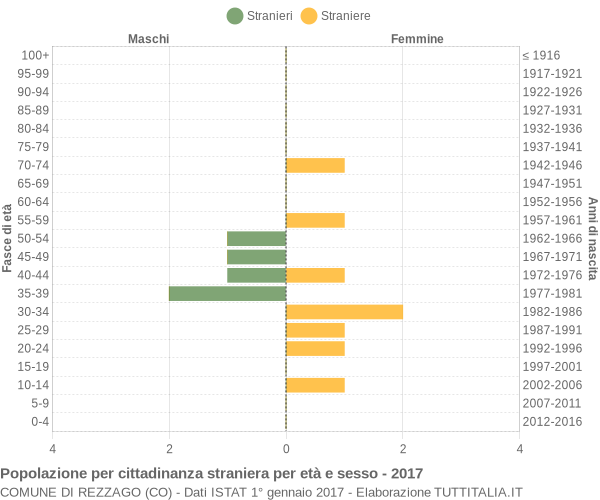 Grafico cittadini stranieri - Rezzago 2017