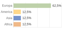 Cittadini stranieri per Continenti Comune di Rezzago (CO)