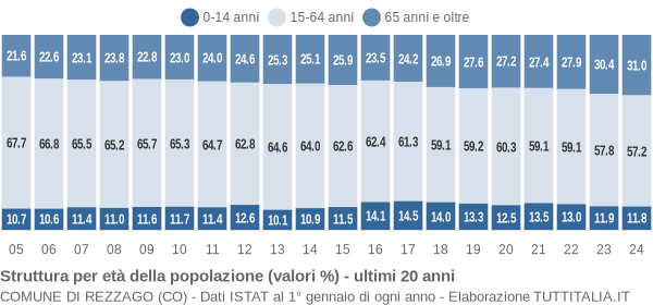 Grafico struttura della popolazione Comune di Rezzago (CO)