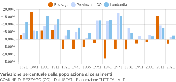 Grafico variazione percentuale della popolazione Comune di Rezzago (CO)