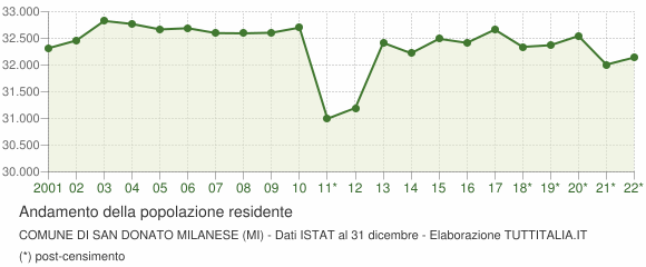 Andamento popolazione Comune di San Donato Milanese (MI)