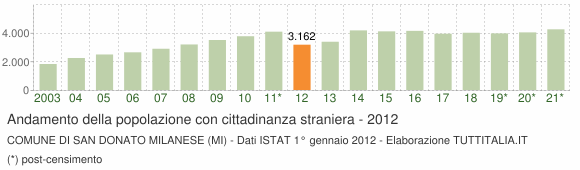 Grafico andamento popolazione stranieri Comune di San Donato Milanese (MI)