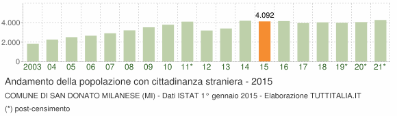 Grafico andamento popolazione stranieri Comune di San Donato Milanese (MI)