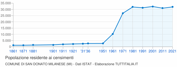 Grafico andamento storico popolazione Comune di San Donato Milanese (MI)