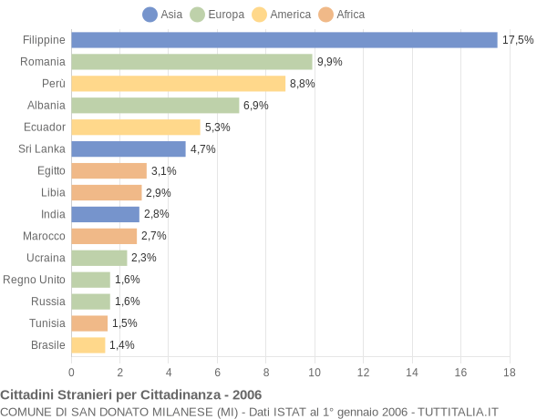 Grafico cittadinanza stranieri - San Donato Milanese 2006