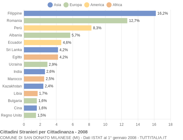 Grafico cittadinanza stranieri - San Donato Milanese 2008
