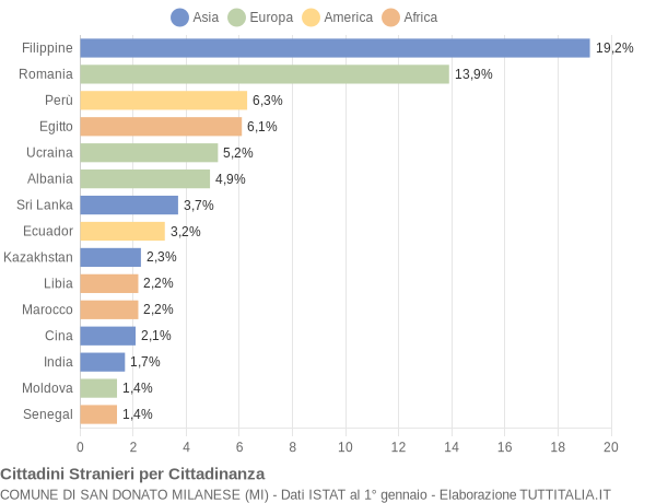 Grafico cittadinanza stranieri - San Donato Milanese 2017