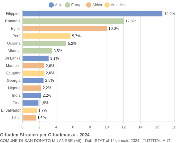 Grafico cittadinanza stranieri - San Donato Milanese 2024