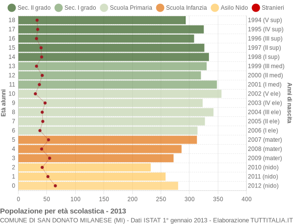 Grafico Popolazione in età scolastica - San Donato Milanese 2013