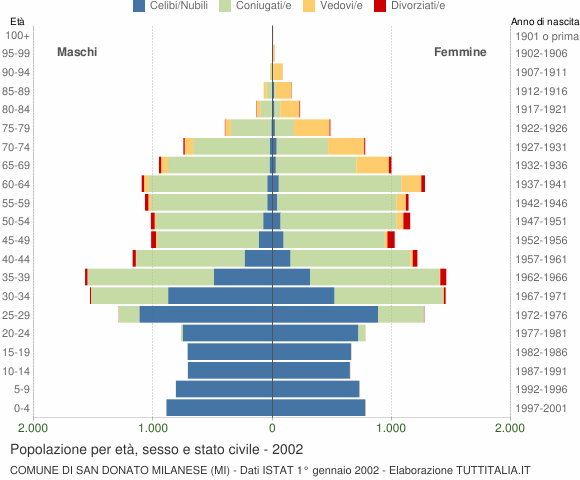 Grafico Popolazione per età, sesso e stato civile Comune di San Donato Milanese (MI)
