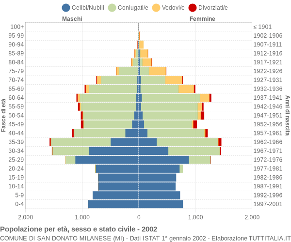 Grafico Popolazione per età, sesso e stato civile Comune di San Donato Milanese (MI)