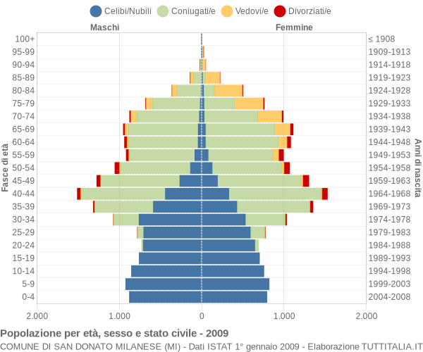 Grafico Popolazione per età, sesso e stato civile Comune di San Donato Milanese (MI)