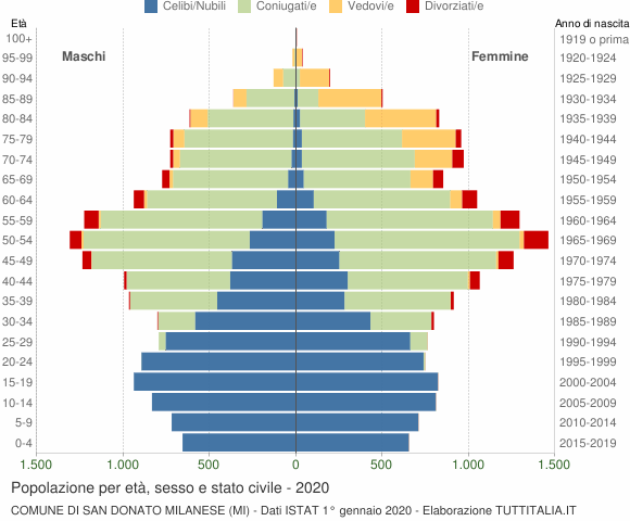 Grafico Popolazione per età, sesso e stato civile Comune di San Donato Milanese (MI)