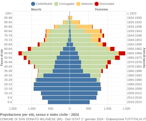 Grafico Popolazione per età, sesso e stato civile Comune di San Donato Milanese (MI)