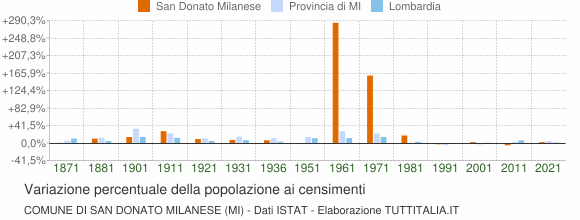 Grafico variazione percentuale della popolazione Comune di San Donato Milanese (MI)