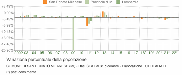 Variazione percentuale della popolazione Comune di San Donato Milanese (MI)