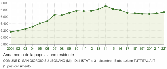 Andamento popolazione Comune di San Giorgio su Legnano (MI)
