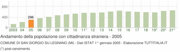 Grafico andamento popolazione stranieri Comune di San Giorgio su Legnano (MI)