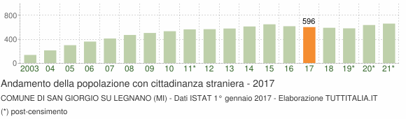 Grafico andamento popolazione stranieri Comune di San Giorgio su Legnano (MI)