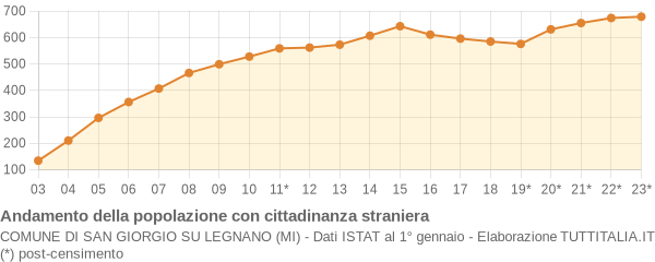 Andamento popolazione stranieri Comune di San Giorgio su Legnano (MI)