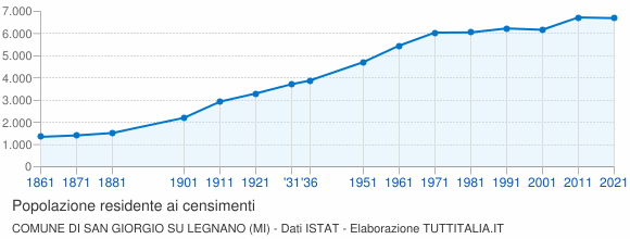 Grafico andamento storico popolazione Comune di San Giorgio su Legnano (MI)