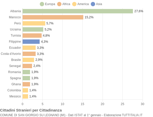 Grafico cittadinanza stranieri - San Giorgio su Legnano 2004