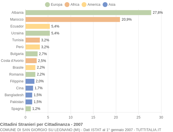 Grafico cittadinanza stranieri - San Giorgio su Legnano 2007