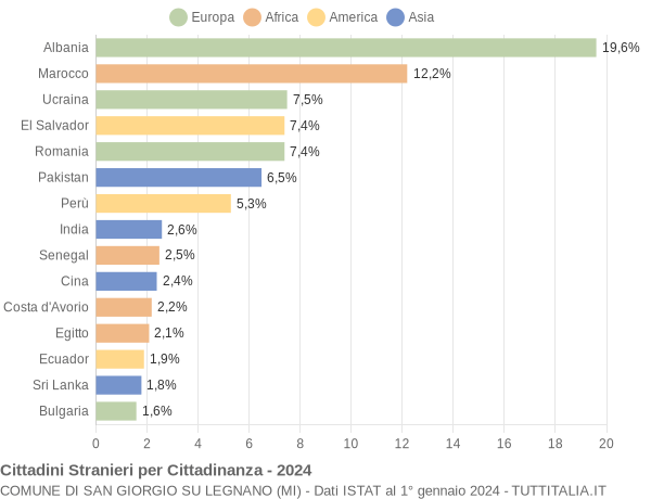 Grafico cittadinanza stranieri - San Giorgio su Legnano 2024