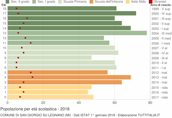 Grafico Popolazione in età scolastica - San Giorgio su Legnano 2018