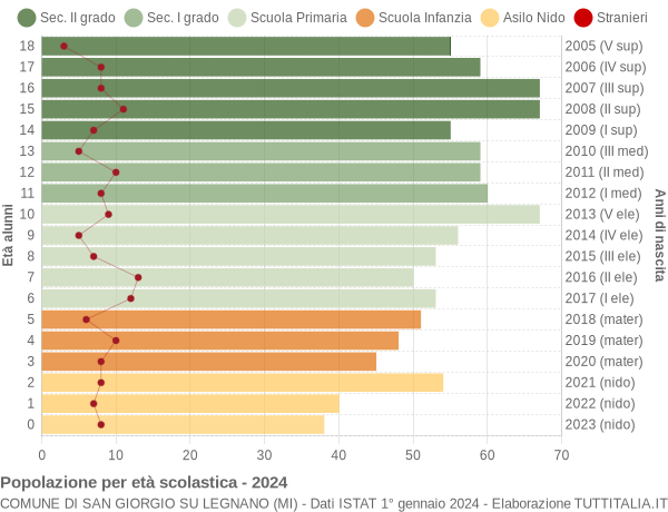 Grafico Popolazione in età scolastica - San Giorgio su Legnano 2024