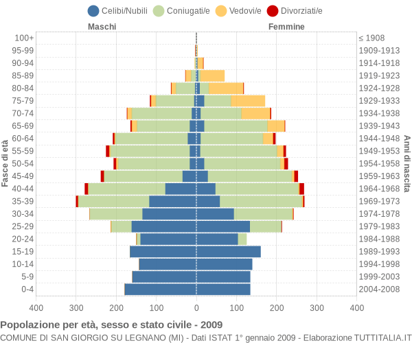 Grafico Popolazione per età, sesso e stato civile Comune di San Giorgio su Legnano (MI)