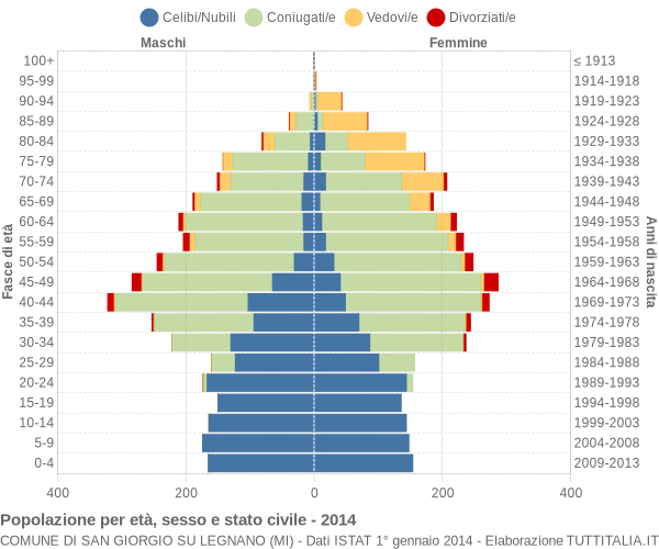 Grafico Popolazione per età, sesso e stato civile Comune di San Giorgio su Legnano (MI)