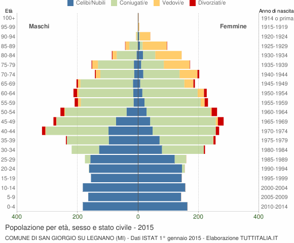 Grafico Popolazione per età, sesso e stato civile Comune di San Giorgio su Legnano (MI)