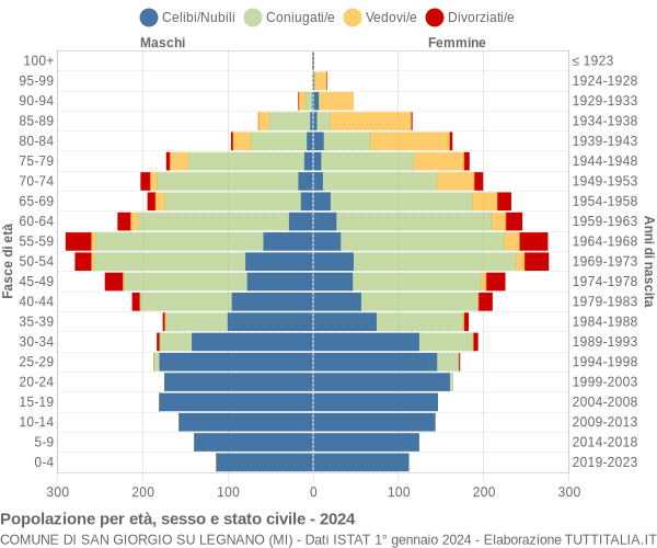 Grafico Popolazione per età, sesso e stato civile Comune di San Giorgio su Legnano (MI)