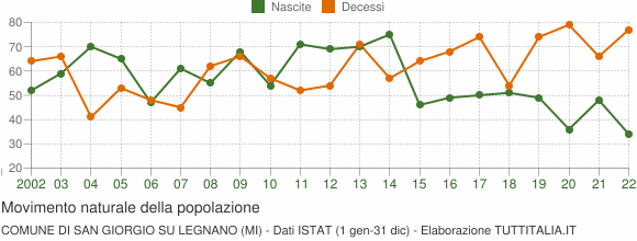 Grafico movimento naturale della popolazione Comune di San Giorgio su Legnano (MI)
