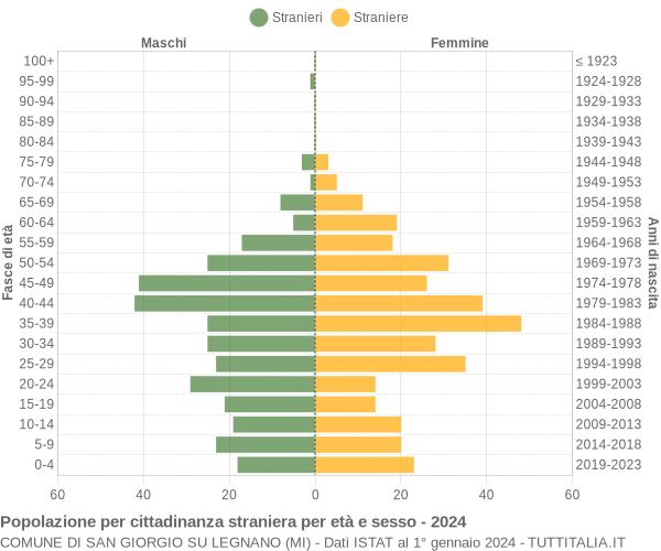 Grafico cittadini stranieri - San Giorgio su Legnano 2024