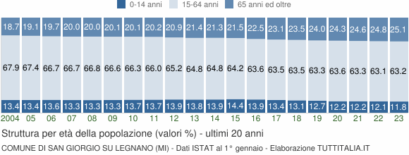 Grafico struttura della popolazione Comune di San Giorgio su Legnano (MI)