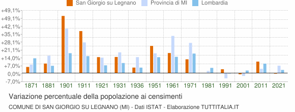 Grafico variazione percentuale della popolazione Comune di San Giorgio su Legnano (MI)