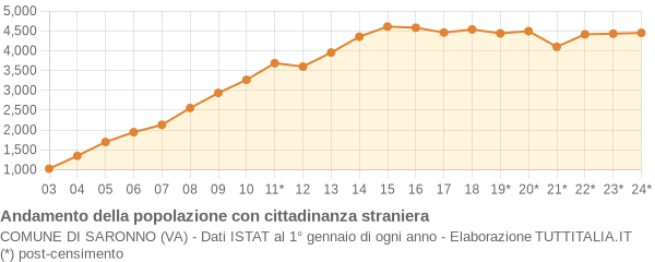 Andamento popolazione stranieri Comune di Saronno (VA)