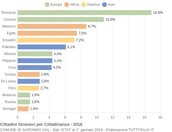 Grafico cittadinanza stranieri - Saronno 2018