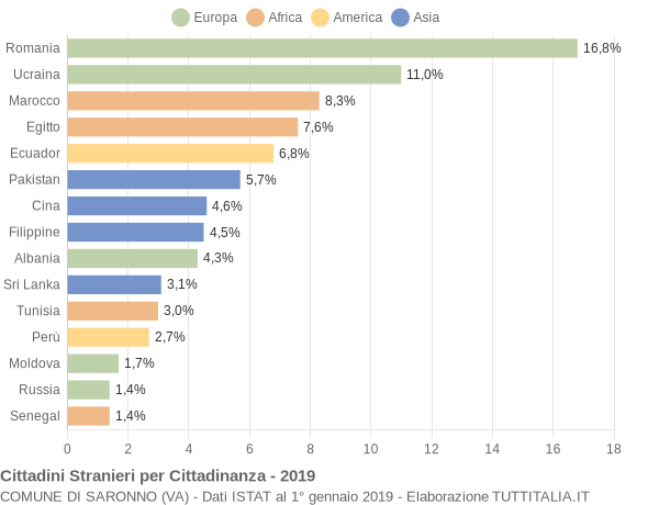 Grafico cittadinanza stranieri - Saronno 2019