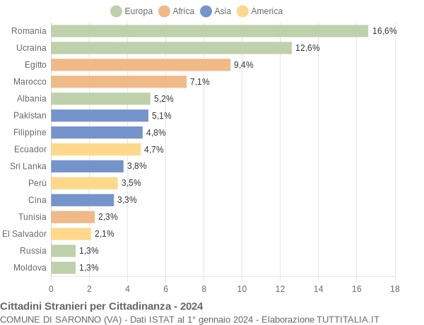 Grafico cittadinanza stranieri - Saronno 2024