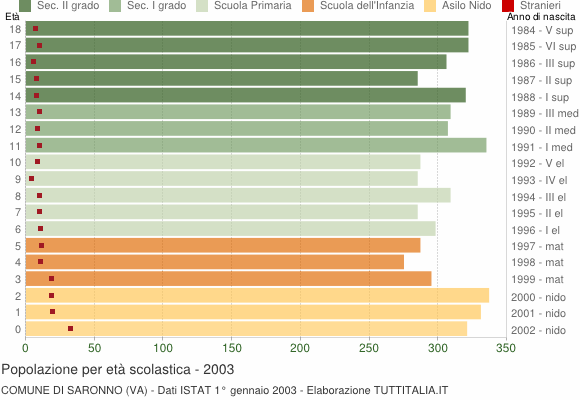 Grafico Popolazione in età scolastica - Saronno 2003