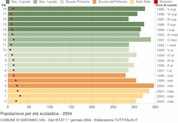 Grafico Popolazione in età scolastica - Saronno 2004