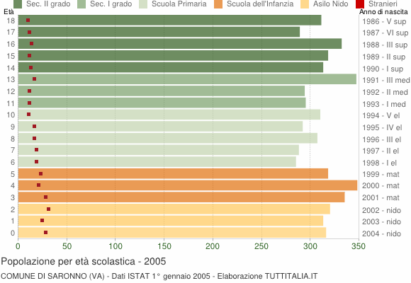 Grafico Popolazione in età scolastica - Saronno 2005