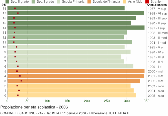 Grafico Popolazione in età scolastica - Saronno 2006
