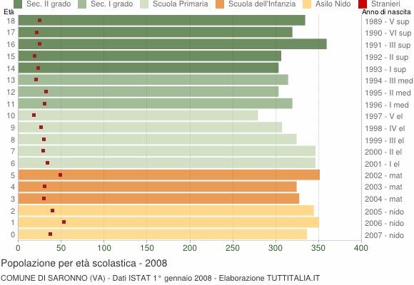 Grafico Popolazione in età scolastica - Saronno 2008