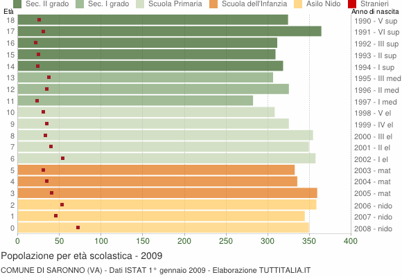 Grafico Popolazione in età scolastica - Saronno 2009