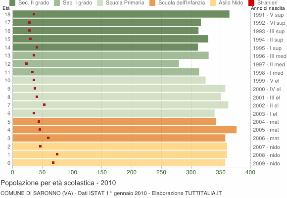 Grafico Popolazione in età scolastica - Saronno 2010
